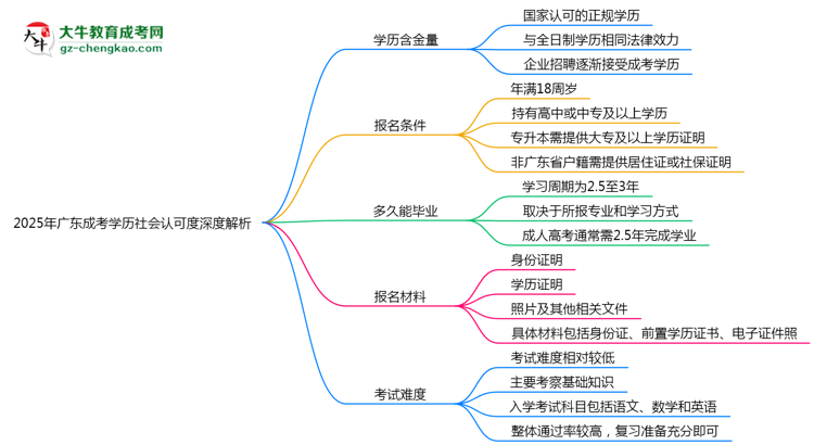 2025年廣東成考學(xué)歷社會認(rèn)可度深度解析思維導(dǎo)圖