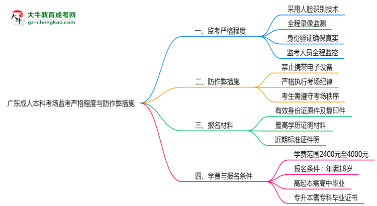廣東成人本科考場(chǎng)監(jiān)考嚴(yán)格程度與防作弊措施思維導(dǎo)圖