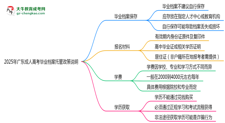 2025年廣東成人高考畢業(yè)檔案托管政策說(shuō)明思維導(dǎo)圖