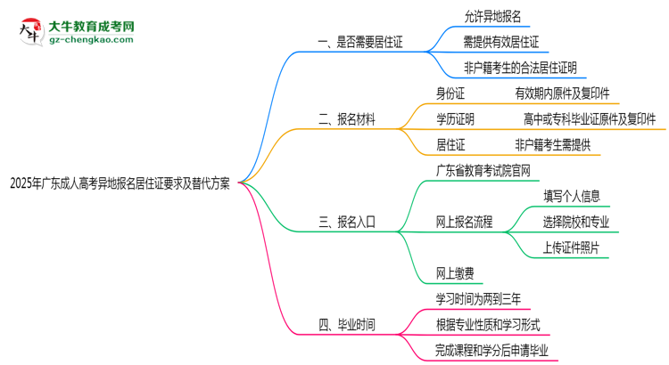 2025年廣東成人高考異地報名居住證要求及替代方案思維導(dǎo)圖