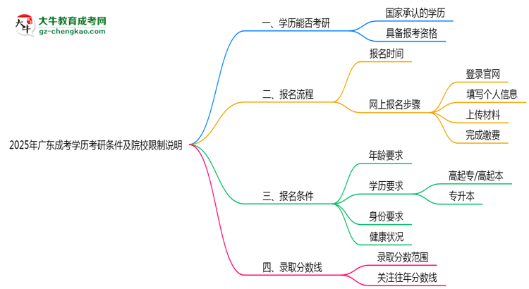 2025年廣東成考學歷考研條件及院校限制說明思維導圖