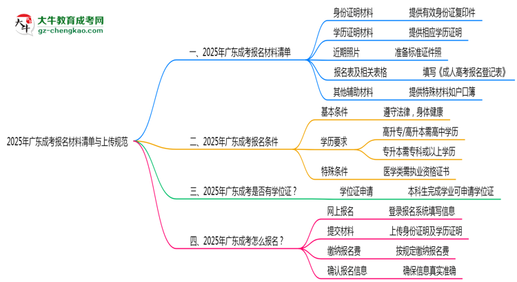 2025年廣東成考報名材料清單與上傳規(guī)范思維導圖