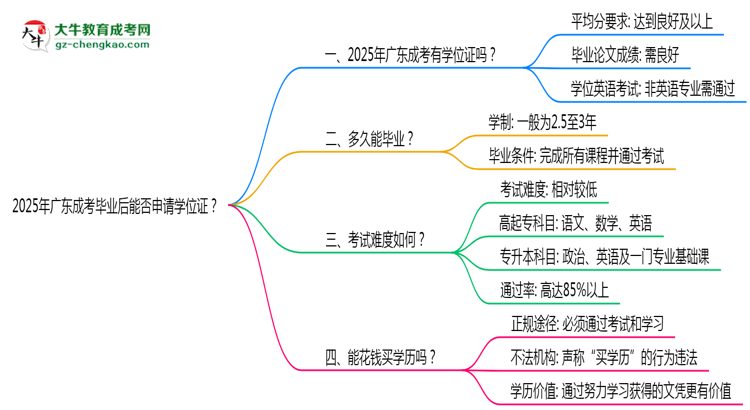 2025年廣東成考畢業(yè)后能否申請學(xué)位證？