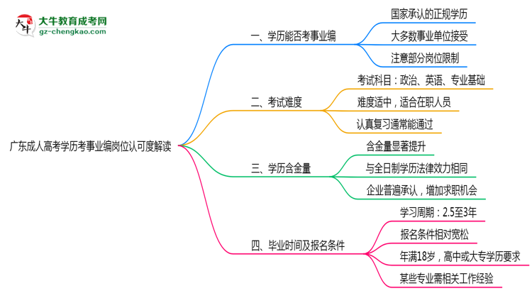 廣東成人高考學歷考事業(yè)編崗位認可度解讀思維導圖