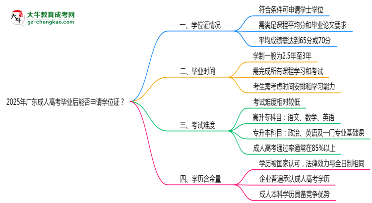 2025年廣東成人高考畢業(yè)后能否申請(qǐng)學(xué)位證？思維導(dǎo)圖