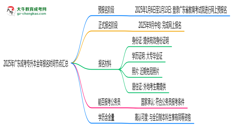 2025年廣東成考專升本全年報名時間節(jié)點匯總思維導(dǎo)圖