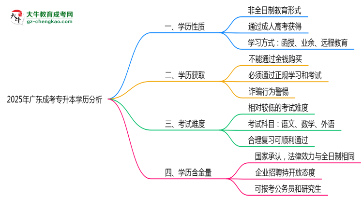 2025年廣東成考專(zhuān)升本學(xué)歷是否屬于全日制性質(zhì)思維導(dǎo)圖