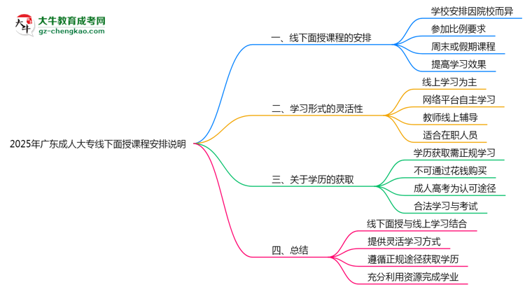2025年廣東成人大專線下面授課程安排說明思維導圖