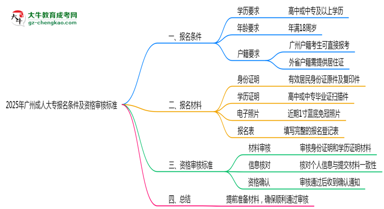 2025年廣州成人大專報名條件及資格審核標(biāo)準(zhǔn)思維導(dǎo)圖