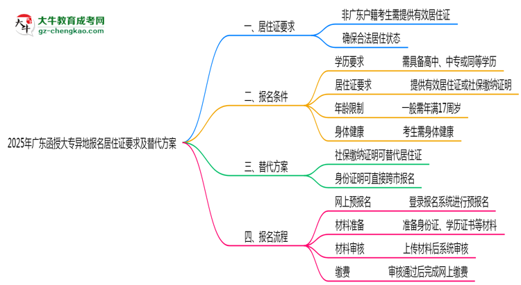 2025年廣東函授大專異地報名居住證要求及替代方案思維導圖