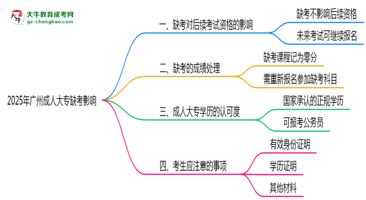 2025年廣州成人大專缺考是否影響后續(xù)考試資格思維導圖