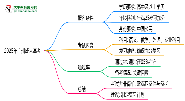 2025年廣州成人高考是否到了就能過？真那么簡單嗎？思維導(dǎo)圖