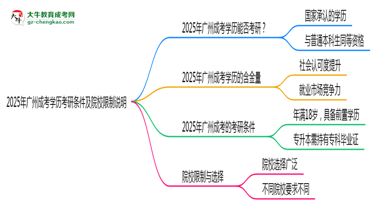 【圖文】2025年廣州成考學(xué)歷考研條件及院校限制說明