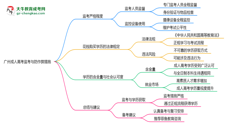 廣州成人高考考場監(jiān)考嚴(yán)格程度與防作弊措施思維導(dǎo)圖