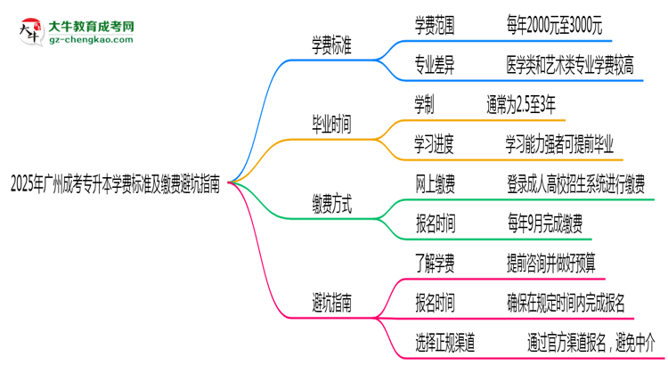 2025年廣州成考專升本學費標準及繳費避坑指南思維導圖