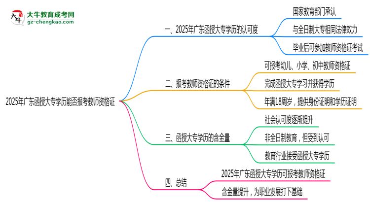 2025年廣東函授大專學(xué)歷能否報考教師資格證思維導(dǎo)圖