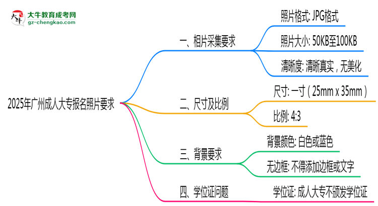 2025年廣州成人大專報名照片格式尺寸及背景要求思維導圖