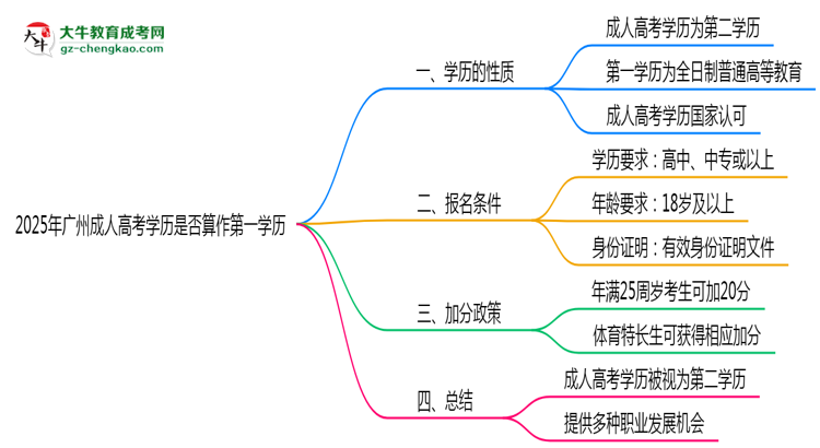 2025年廣州成人高考學歷是否算作第一學歷思維導(dǎo)圖