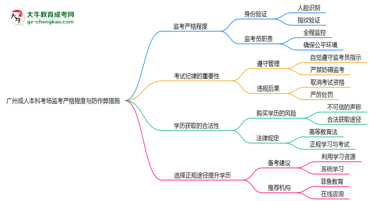 廣州成人本科考場(chǎng)監(jiān)考嚴(yán)格程度與防作弊措施思維導(dǎo)圖