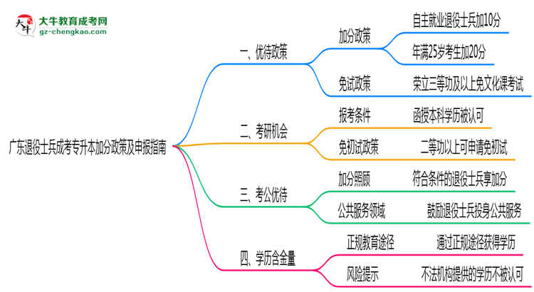 廣東退役士兵成考專升本加分政策及申報(bào)指南（2025年最新）思維導(dǎo)圖