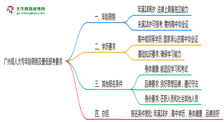 廣州成人大專年齡限制及最低報(bào)考要求說明思維導(dǎo)圖