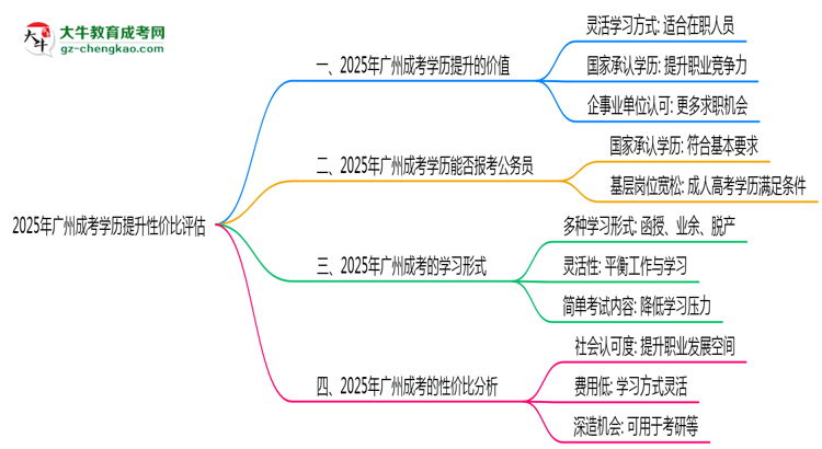 2025年廣州成考學歷提升性價比評估思維導(dǎo)圖