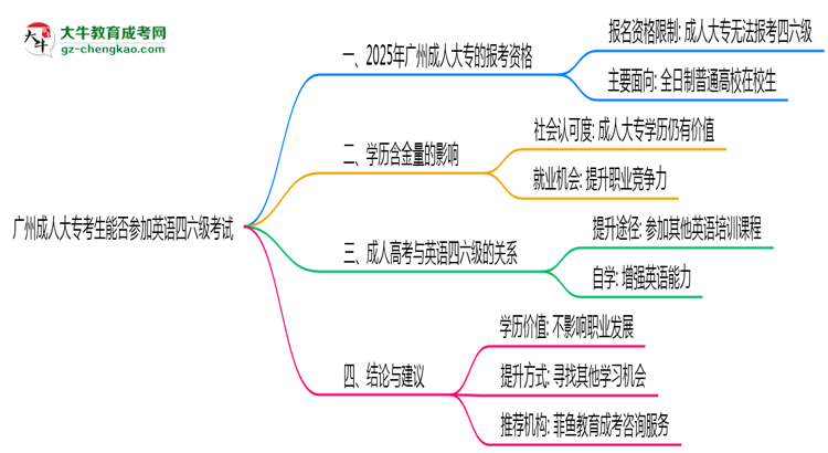 廣州成人大?？忌芊駞⒓佑⒄Z四六級考試思維導圖