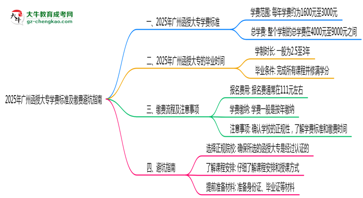 2025年廣州函授大專(zhuān)學(xué)費(fèi)標(biāo)準(zhǔn)及繳費(fèi)避坑指南思維導(dǎo)圖