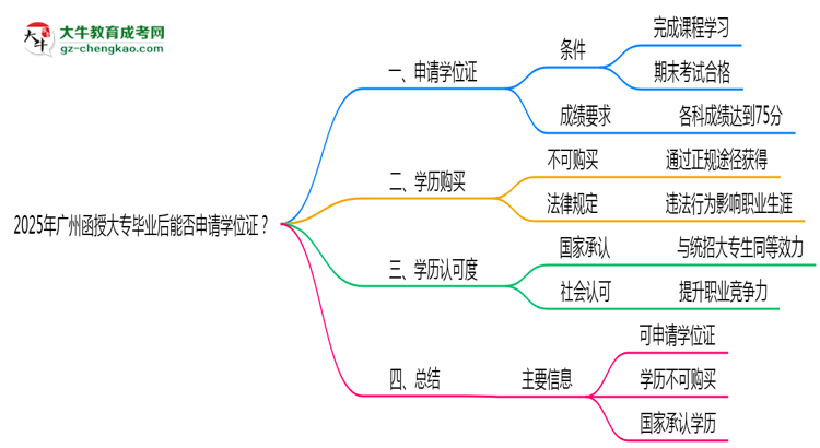 2025年廣州函授大專畢業(yè)后能否申請(qǐng)學(xué)位證？思維導(dǎo)圖