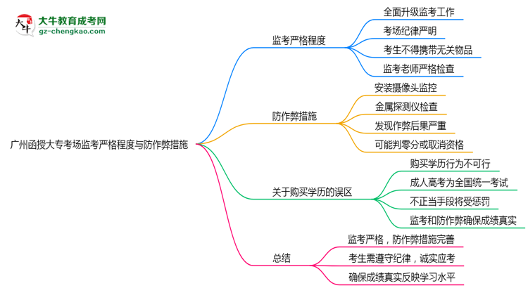 廣州函授大?？紙?chǎng)監(jiān)考嚴(yán)格程度與防作弊措施思維導(dǎo)圖