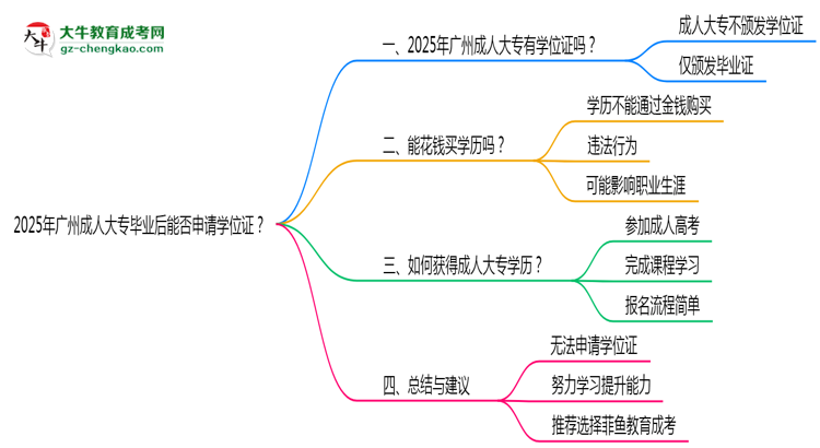 2025年廣州成人大專畢業(yè)后能否申請學位證？思維導圖