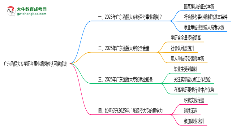 廣東函授大專學(xué)歷考事業(yè)編崗位認(rèn)可度解讀思維導(dǎo)圖
