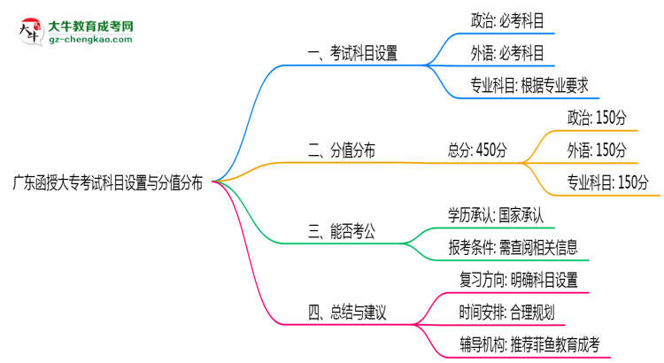 廣東函授大專考試科目設(shè)置與分值分布說明（2025年新）思維導(dǎo)圖