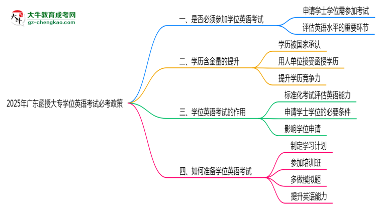 2025年廣東函授大專(zhuān)學(xué)位英語(yǔ)考試必考政策思維導(dǎo)圖