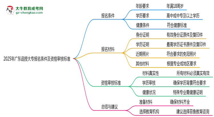 2025年廣東函授大專報名條件及資格審核標準思維導(dǎo)圖