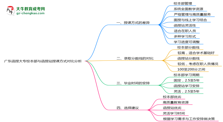 廣東函授大專校本部與函授站授課方式對比分析（2025年最新）思維導圖