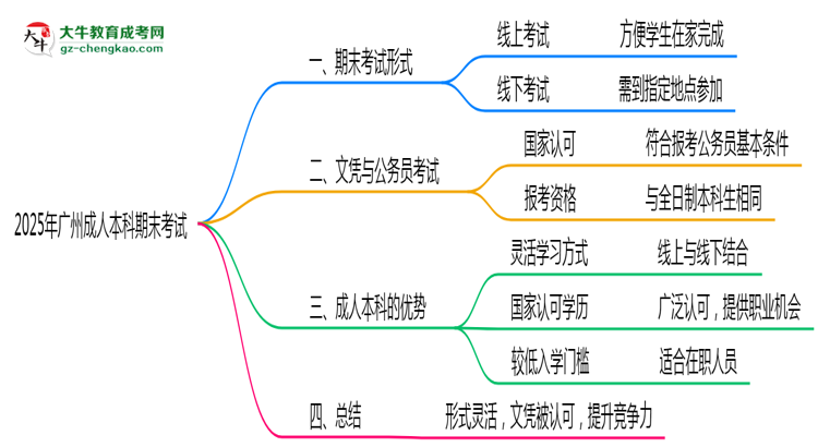 2025年廣州成人本科期末考試是線上考還是線下考？思維導(dǎo)圖