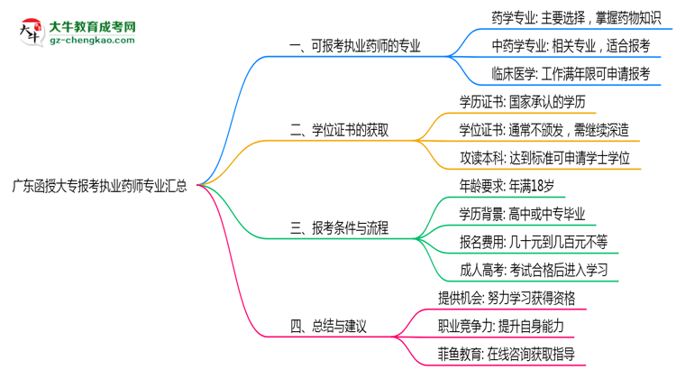 廣東函授大專報考執(zhí)業(yè)藥師相關(guān)專業(yè)匯總思維導(dǎo)圖