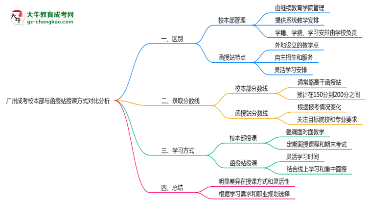 廣州成考校本部與函授站授課方式對比分析（2025年最新）思維導圖