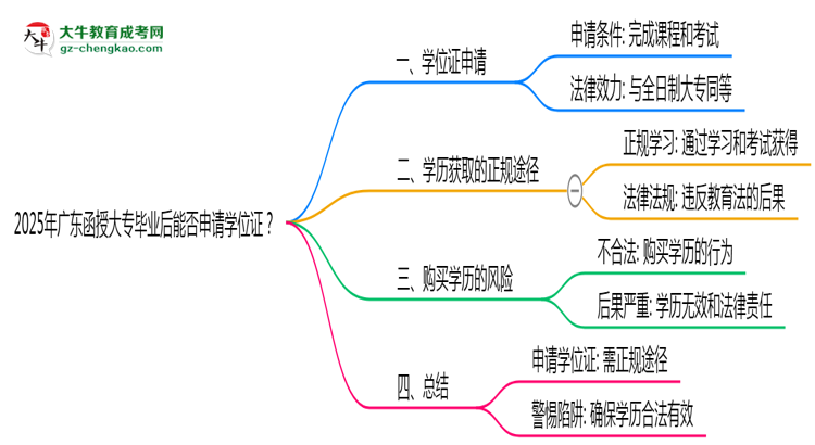 2025年廣東函授大專畢業(yè)后能否申請學(xué)位證？思維導(dǎo)圖