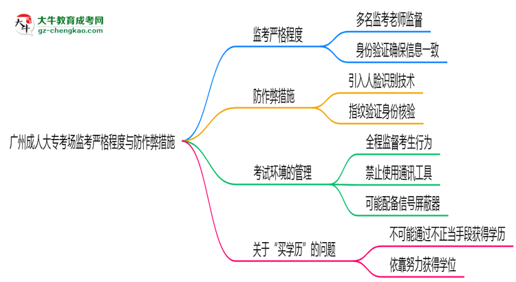 廣州成人大?？紙霰O(jiān)考嚴(yán)格程度與防作弊措施思維導(dǎo)圖