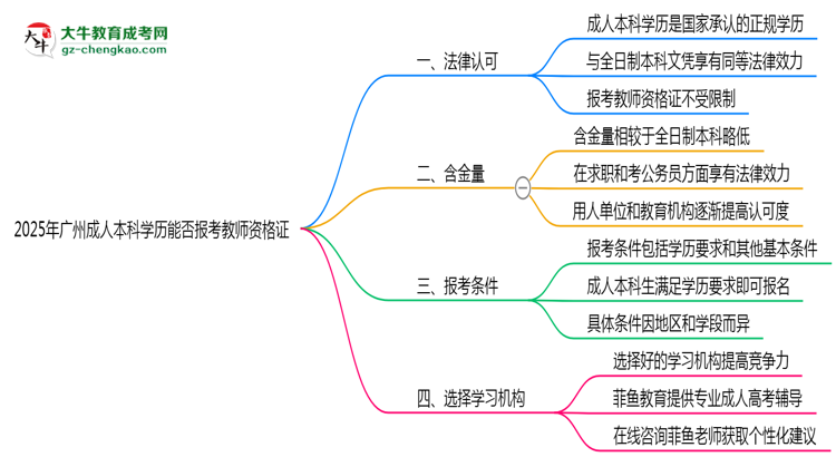 2025年廣州成人本科學(xué)歷能否報考教師資格證思維導(dǎo)圖