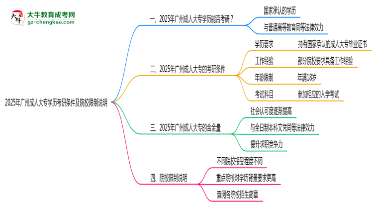 2025年廣州成人大專學(xué)歷考研條件及院校限制說(shuō)明思維導(dǎo)圖