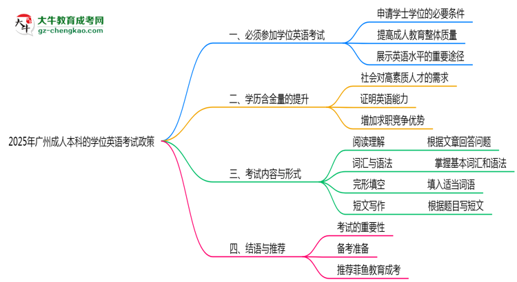 2025年廣州成人本科學(xué)位英語(yǔ)考試必考政策思維導(dǎo)圖