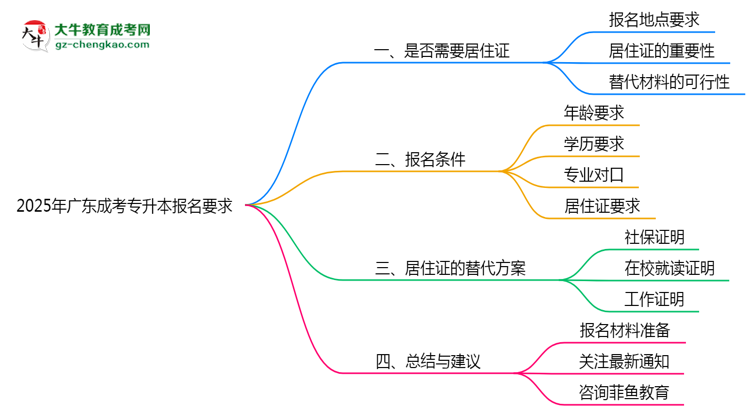 2025年廣東成考專升本異地報(bào)名居住證要求及替代方案思維導(dǎo)圖