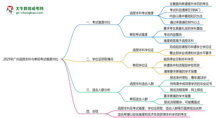 【圖文】2025年廣州函授本科與單招考試難度對(duì)比