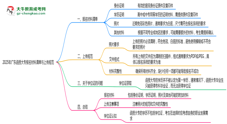 2025年廣東函授大專報名材料清單與上傳規(guī)范思維導(dǎo)圖