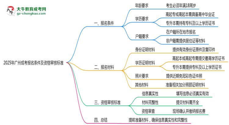 2025年廣州成考報名條件及資格審核標(biāo)準(zhǔn)思維導(dǎo)圖