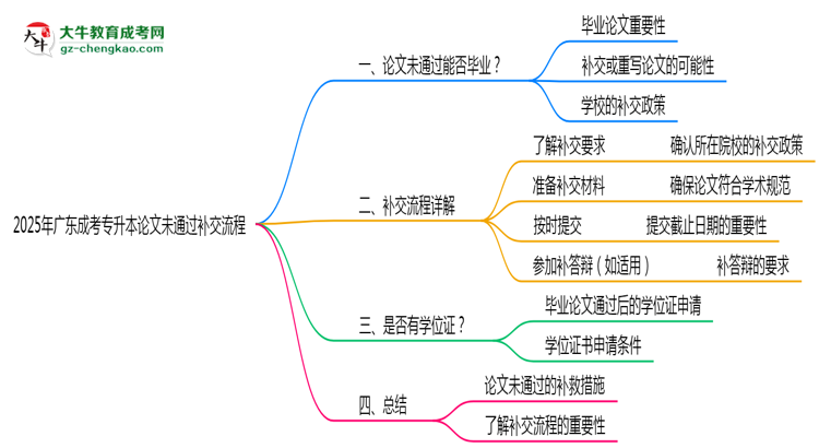 2025年廣東成考專升本論文未通過補交流程思維導圖