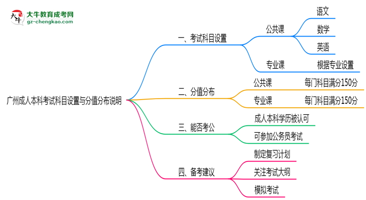 廣州成人本科考試科目設(shè)置與分值分布說(shuō)明（2025年新）思維導(dǎo)圖